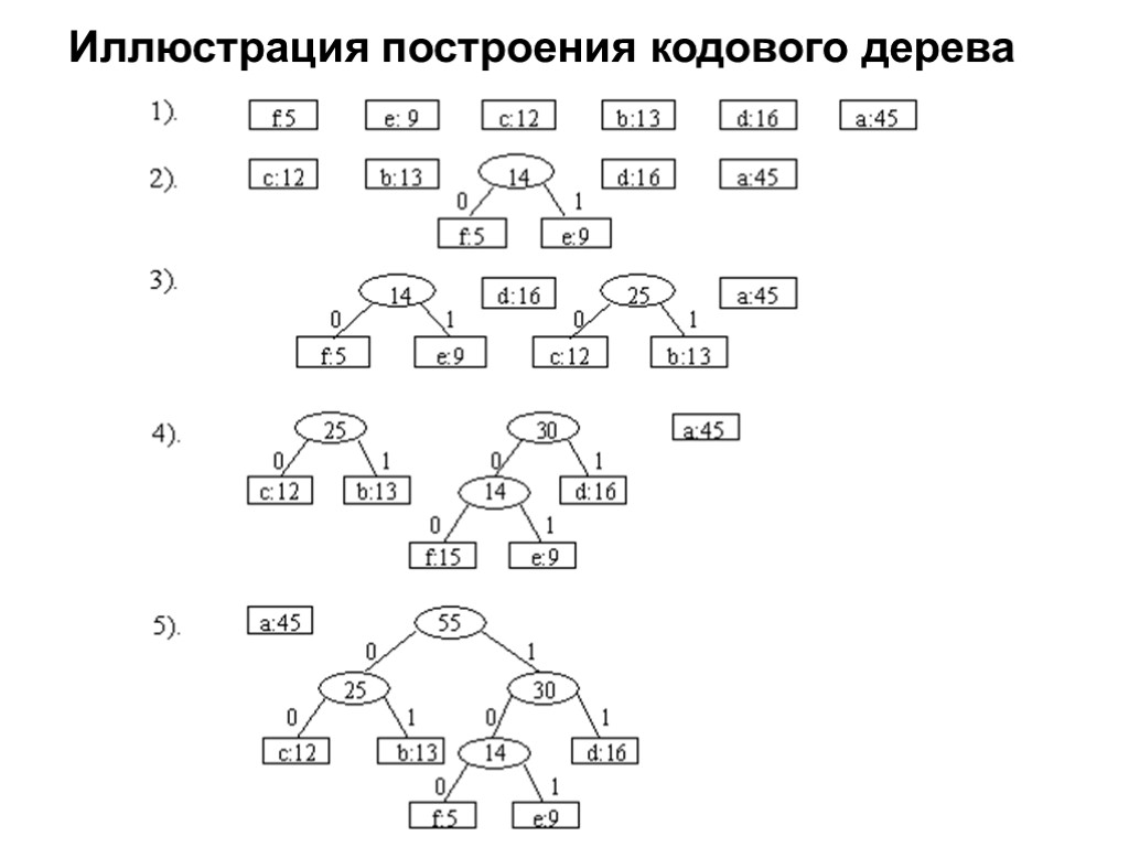 Иллюстрация построения кодового дерева